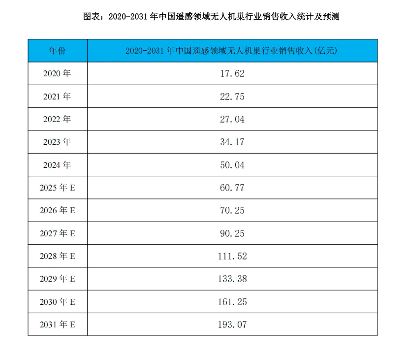 2025-2031 年中国无人机巢市场发展方向研究报告(36页报告)