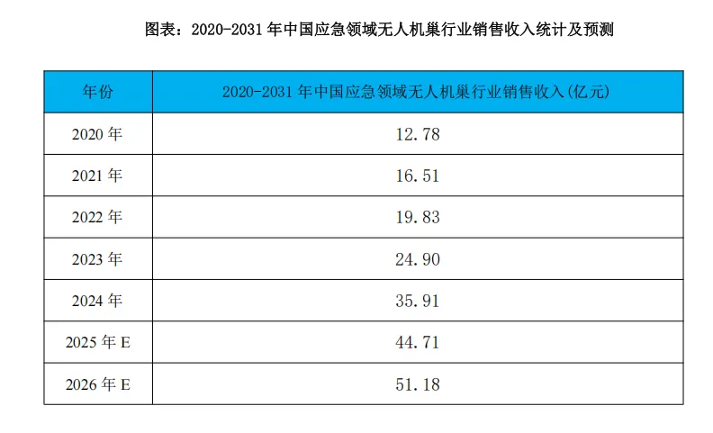 2025-2031 年中国无人机巢市场发展方向研究报告(36页报告)