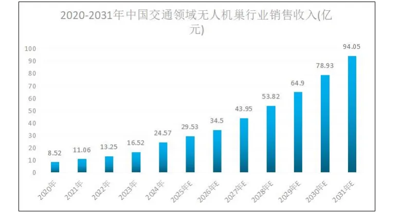 2025-2031 年中国无人机巢市场发展方向研究报告(36页报告)