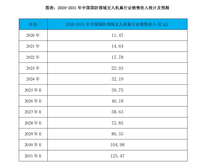 2025-2031 年中国无人机巢市场发展方向研究报告(36页报告)
