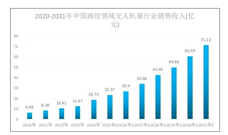 2025-2031 年中国无人机巢市场发展方向研究报告(36页报告)