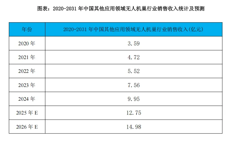 2025-2031 年中国无人机巢市场发展方向研究报告(36页报告)