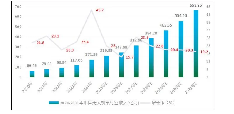2025-2031 年中国无人机巢市场发展方向研究报告(36页报告)