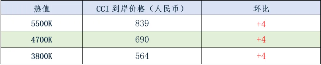 煤炭市场数据(进口) ▏2026年4月17日