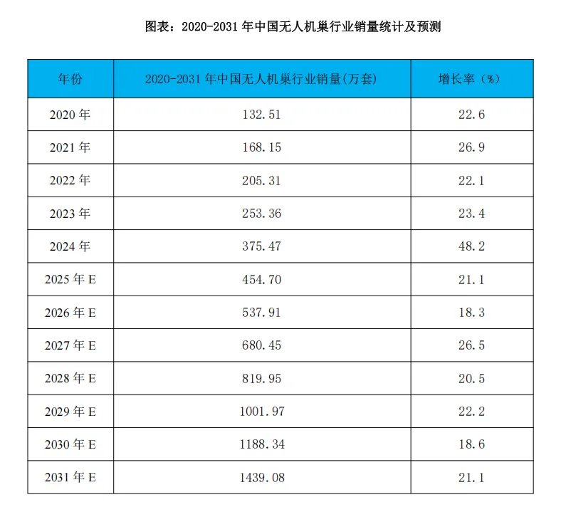 2025-2031 年中国无人机巢市场发展方向研究报告(36页报告)