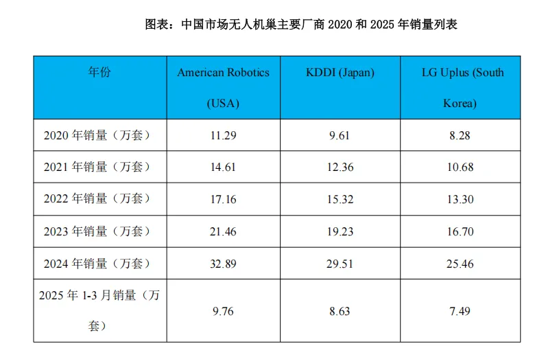 2025-2031 年中国无人机巢市场发展方向研究报告(36页报告)