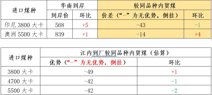 煤炭市场数据(进口) ▏2026年4月17日