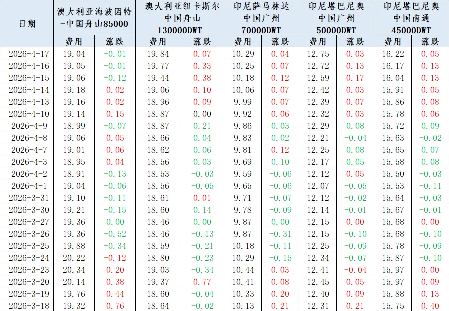煤炭市场数据(进口) ▏2026年4月17日