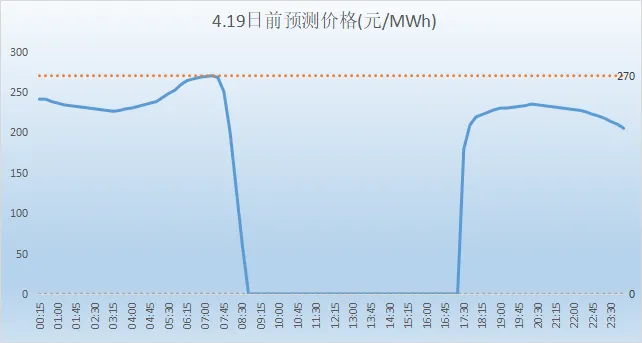 山西电力市场现货日前价格预测(2026.4.19)