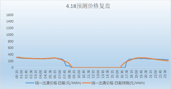 山西电力市场现货日前价格预测(2026.4.19)