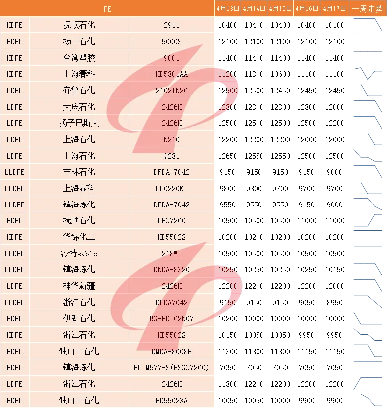 国内塑料市场一周评述 (4月13日至4月17日)