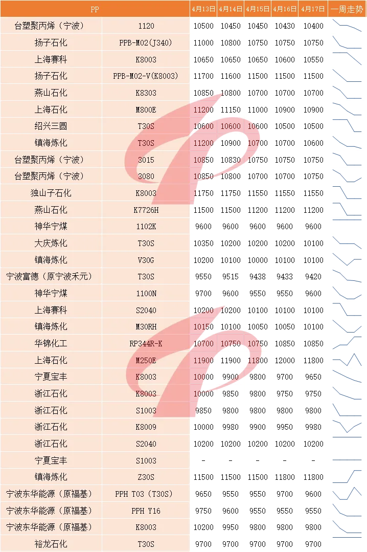 国内塑料市场一周评述 (4月13日至4月17日)