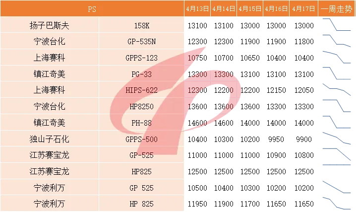 国内塑料市场一周评述 (4月13日至4月17日)