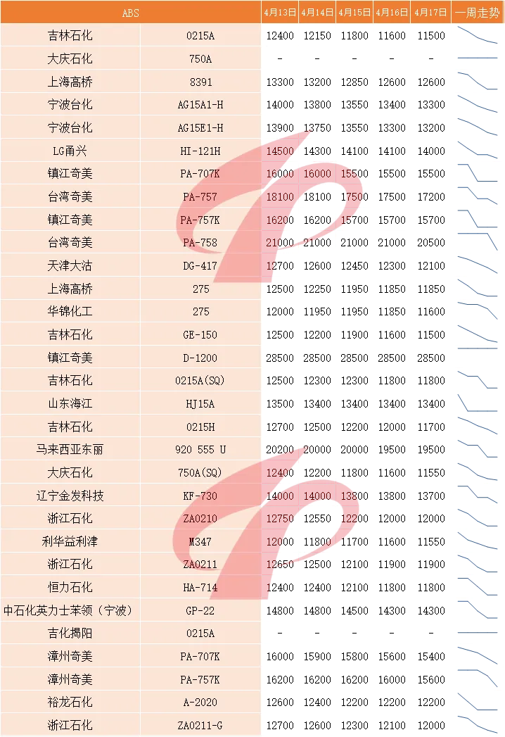 国内塑料市场一周评述 (4月13日至4月17日)