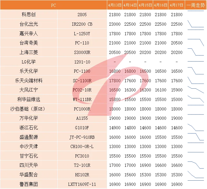 国内塑料市场一周评述 (4月13日至4月17日)