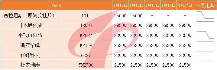 国内塑料市场一周评述 (4月13日至4月17日)
