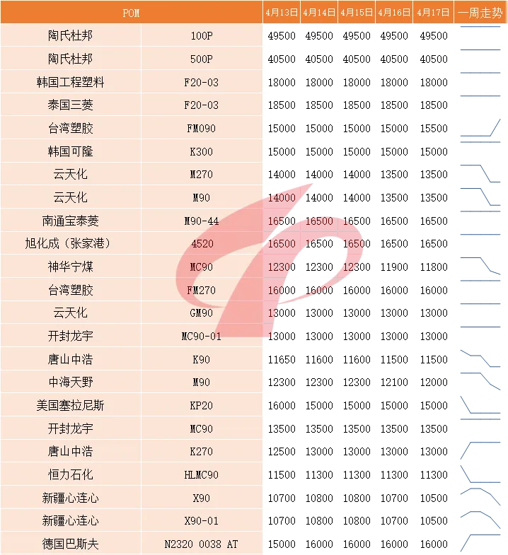 国内塑料市场一周评述 (4月13日至4月17日)