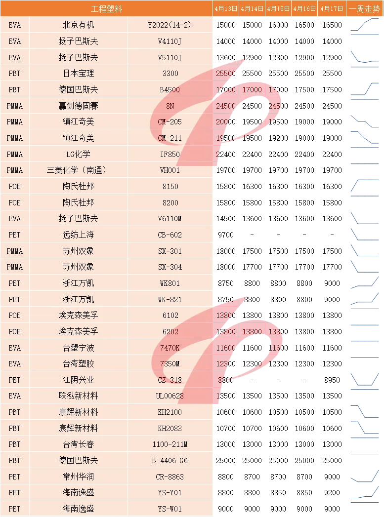 国内塑料市场一周评述 (4月13日至4月17日)