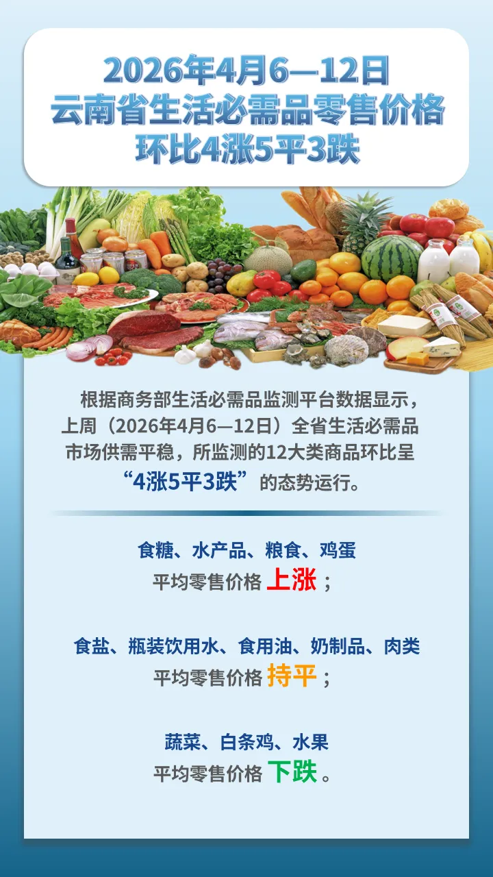 市场监测|2026年4月6-12日云南省生活必需品零售价格环比4涨5平3跌
