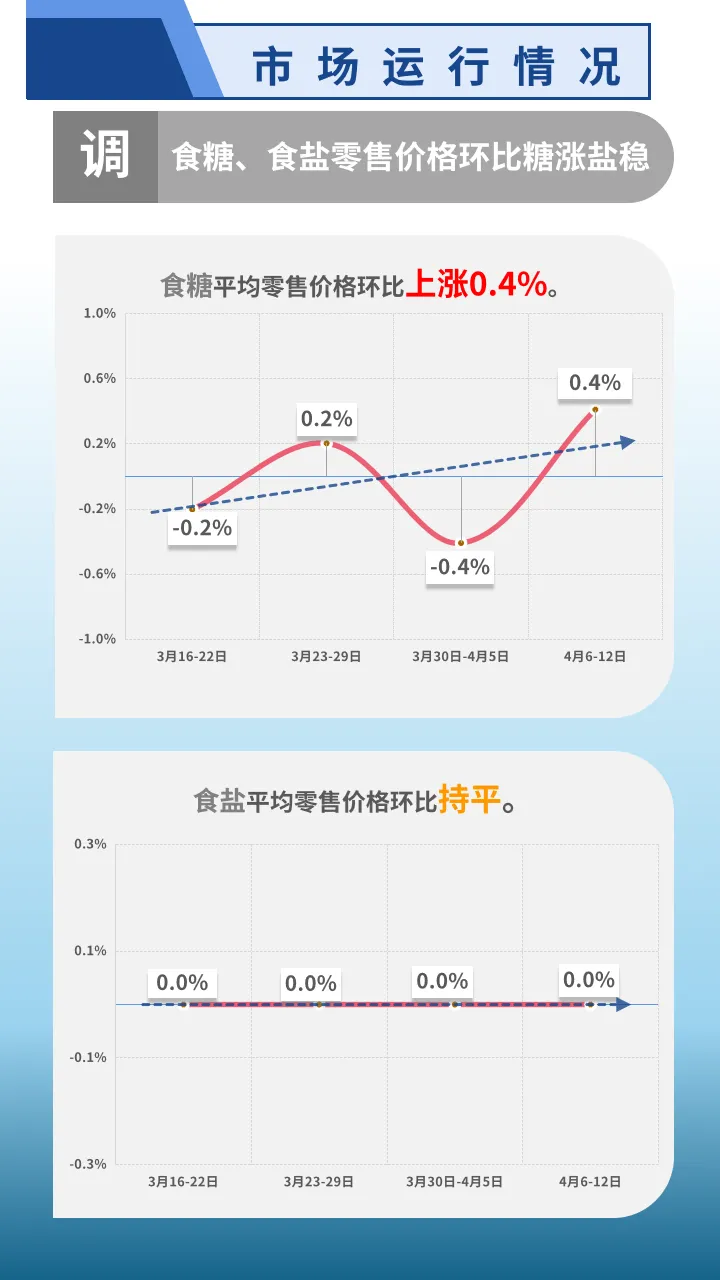市场监测|2026年4月6-12日云南省生活必需品零售价格环比4涨5平3跌