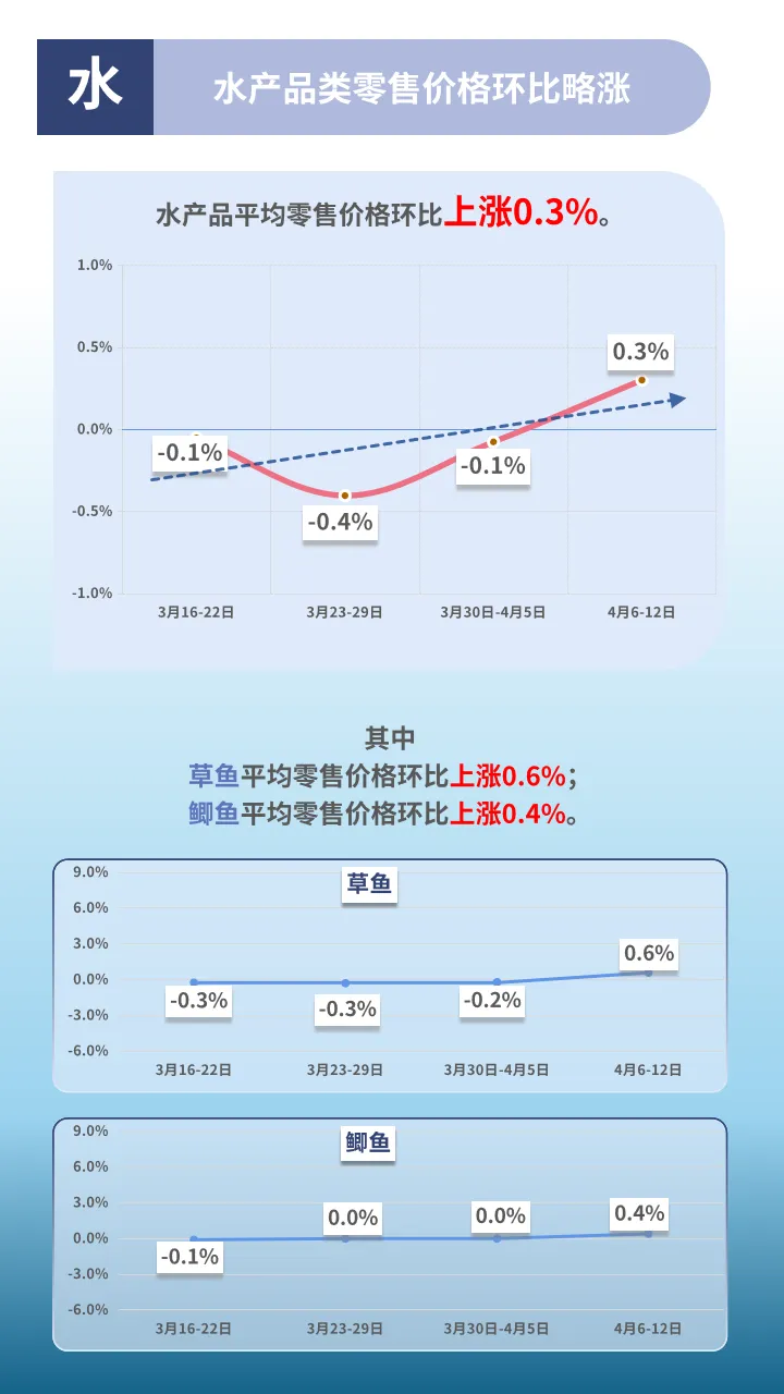 市场监测|2026年4月6-12日云南省生活必需品零售价格环比4涨5平3跌