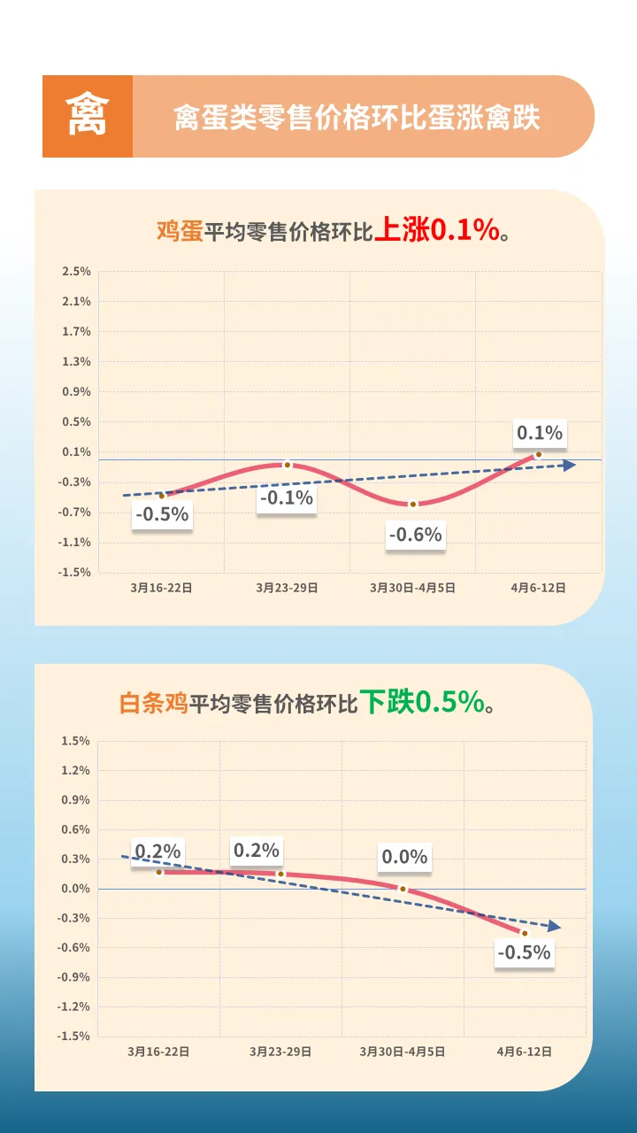 市场监测|2026年4月6-12日云南省生活必需品零售价格环比4涨5平3跌