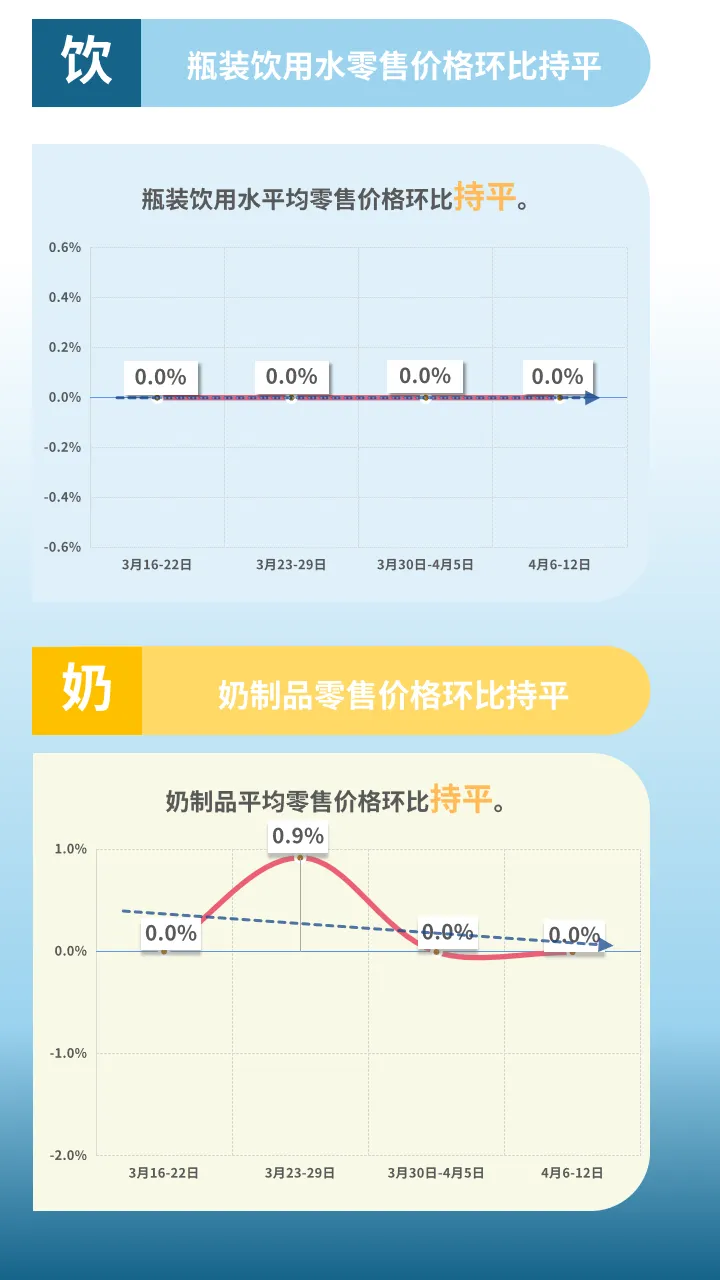 市场监测|2026年4月6-12日云南省生活必需品零售价格环比4涨5平3跌