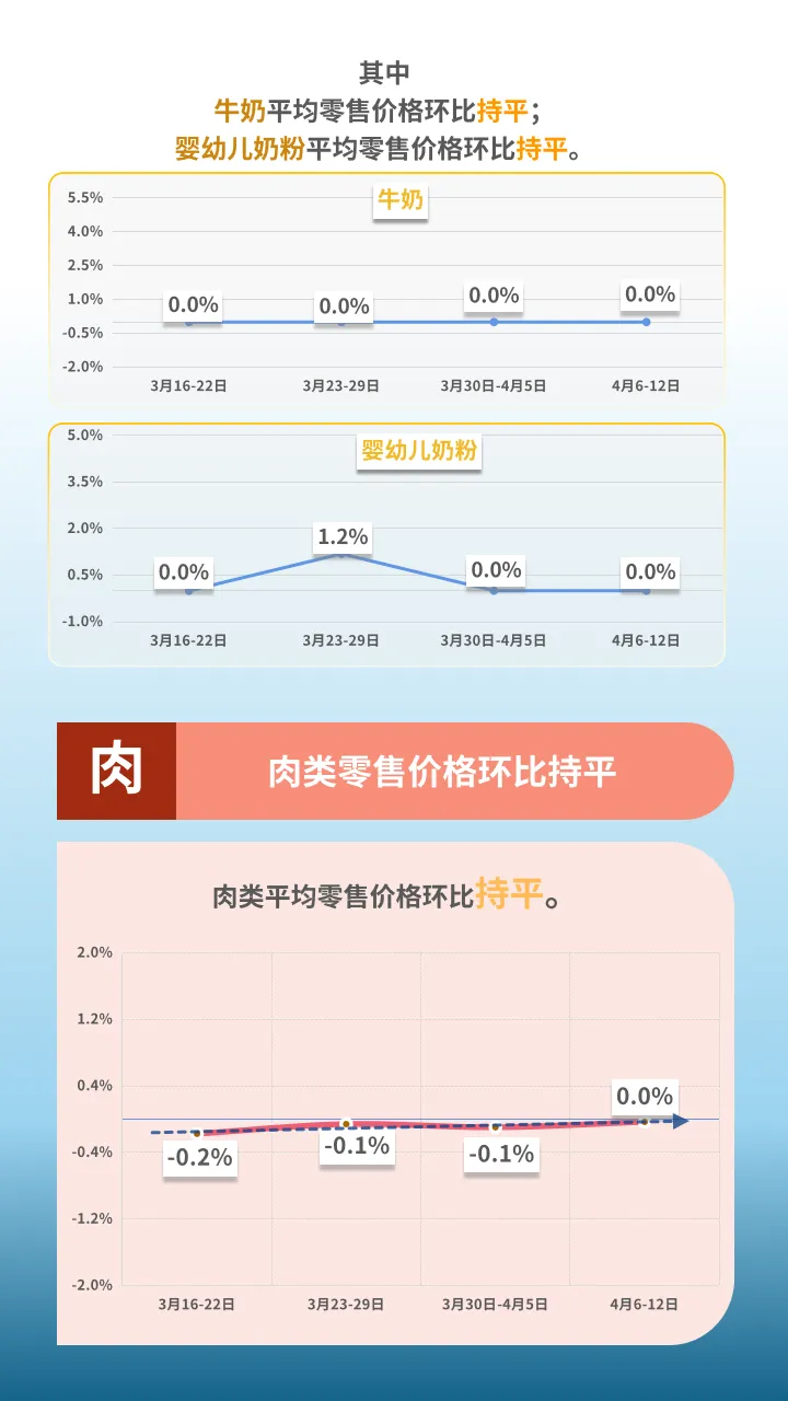 市场监测|2026年4月6-12日云南省生活必需品零售价格环比4涨5平3跌