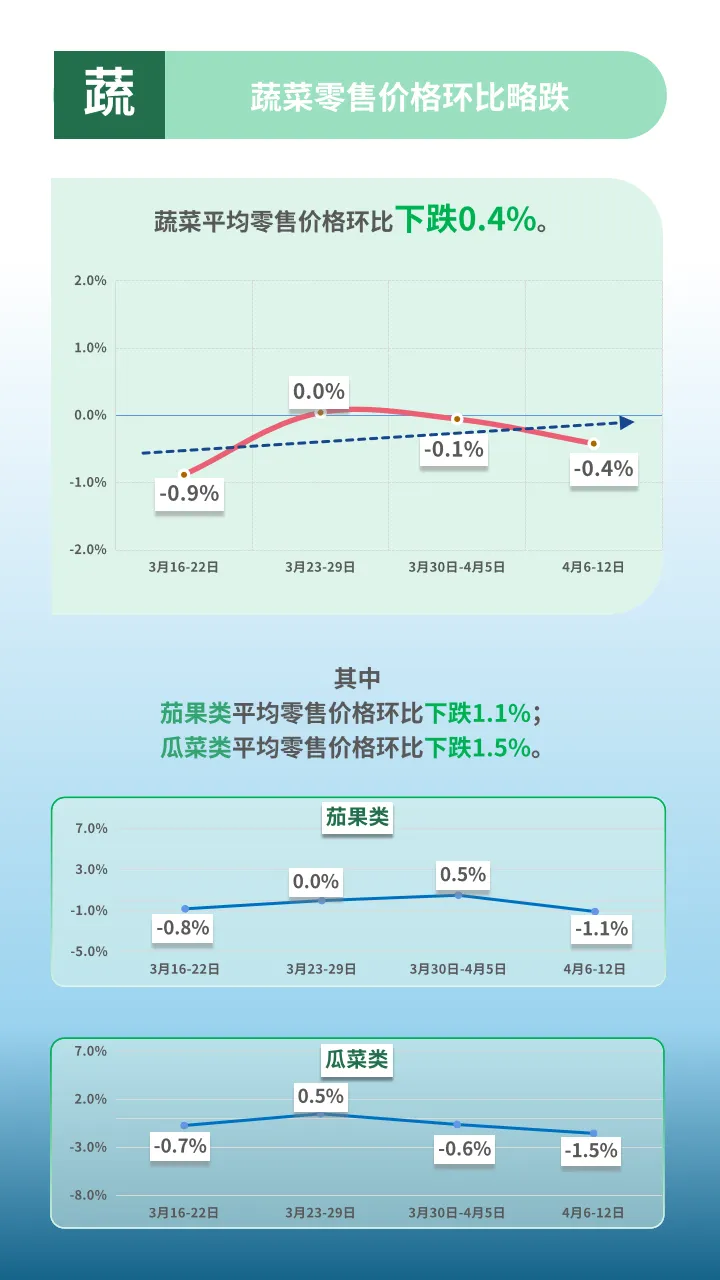 市场监测|2026年4月6-12日云南省生活必需品零售价格环比4涨5平3跌
