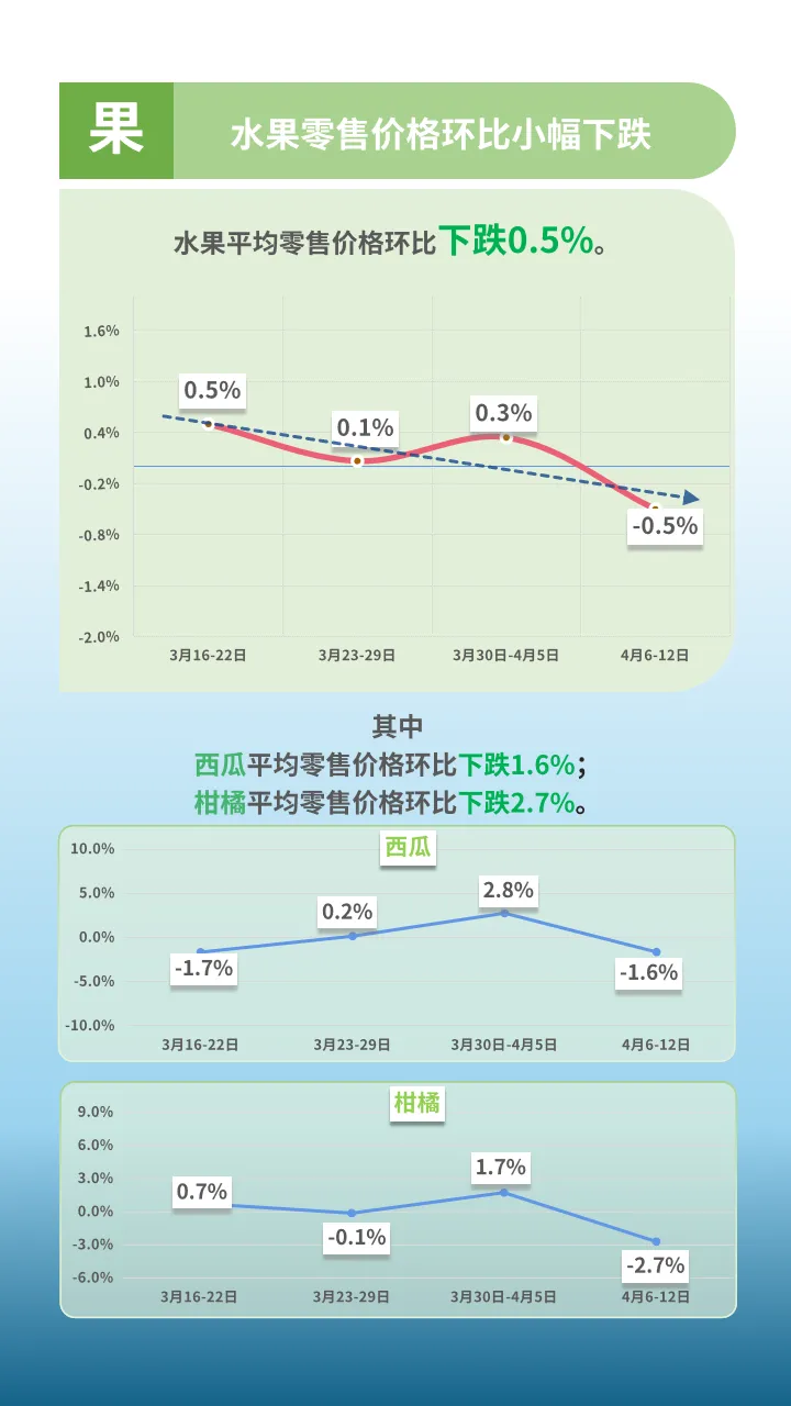 市场监测|2026年4月6-12日云南省生活必需品零售价格环比4涨5平3跌