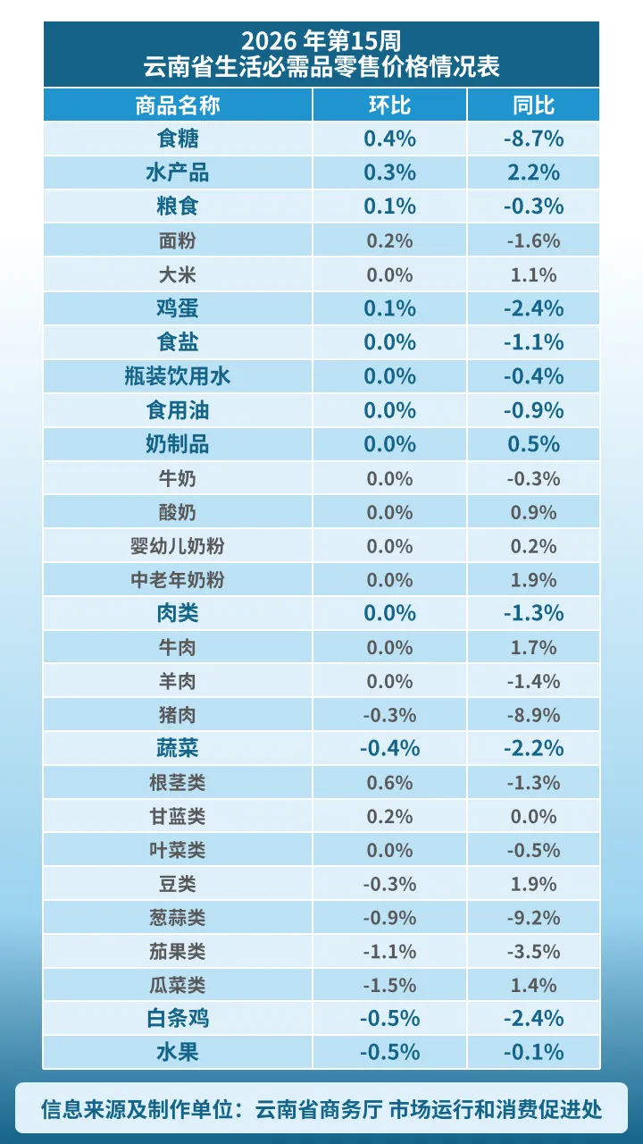市场监测|2026年4月6-12日云南省生活必需品零售价格环比4涨5平3跌