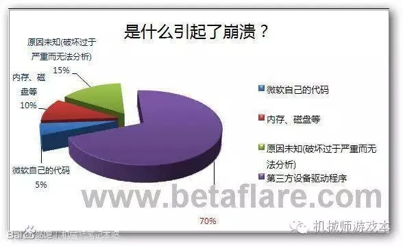【技术】电脑蓝屏?要对症下药!