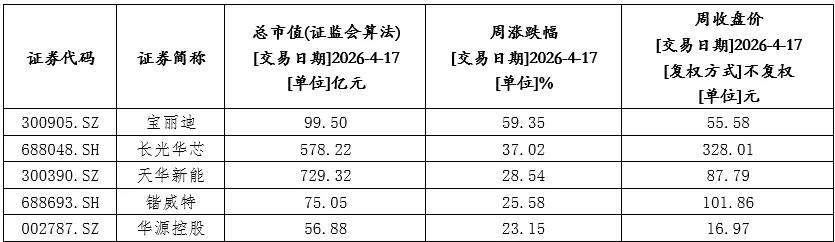 2026苏州资本市场动态周报(4.13-4.17)