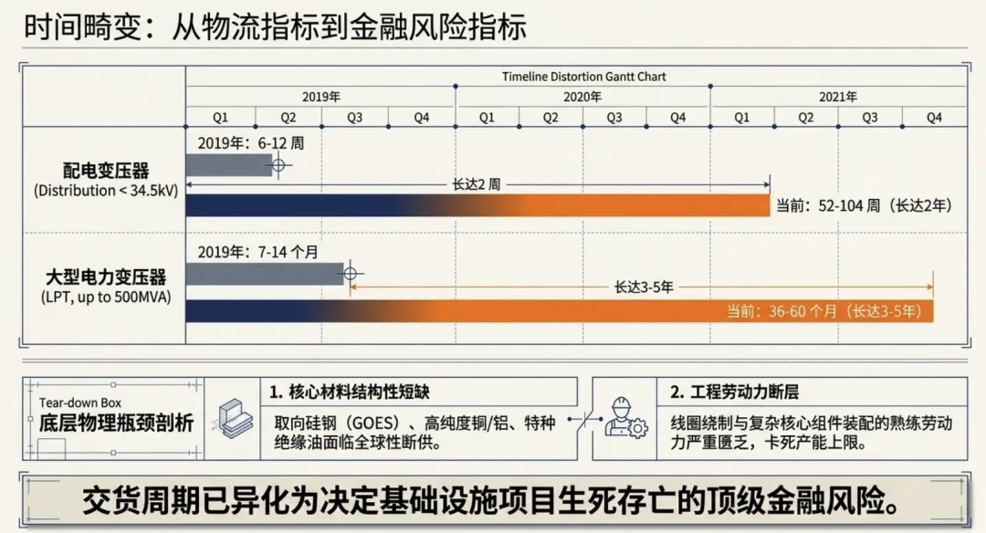美国变压器市场的印度玩法