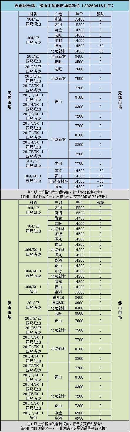 要钢网无锡、佛山不锈钢市场指导价(20260418上午)