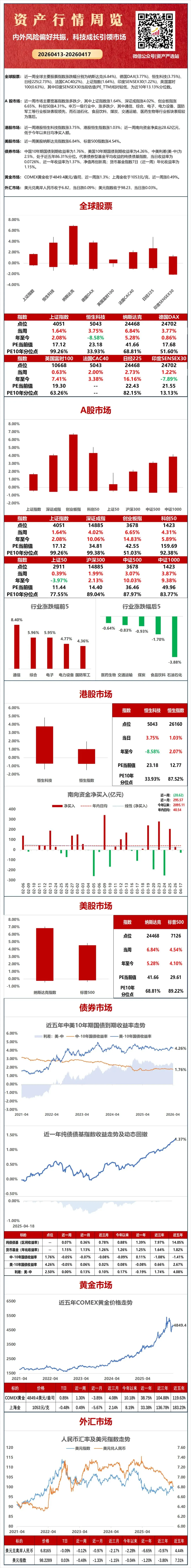 市场周报(2026.04.07-04.10):全球市场共振上涨,科技成长引领A股