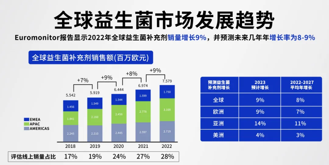 益生菌市场持续升温,朵博士四款益生菌以科学配方回应营养需求