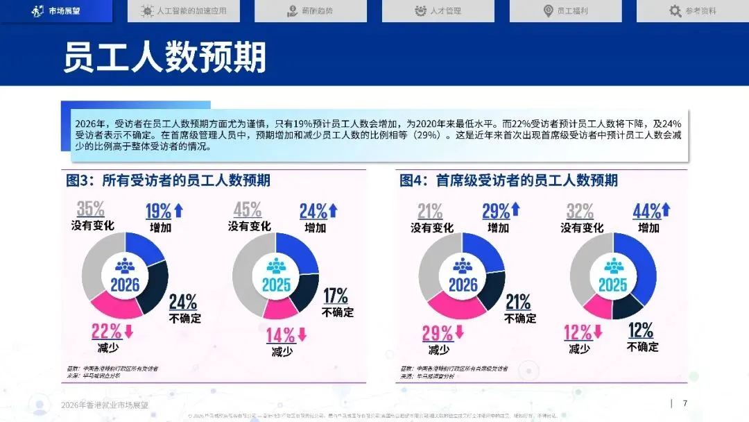 2026年香港就业市场展望-46页(附下载)