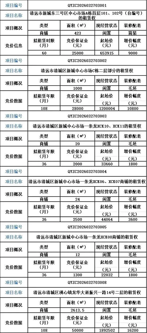 【招租】清远市新城东三号区中心市场A栋首层101、102号(自编号)的租赁权等6项物业招租公告