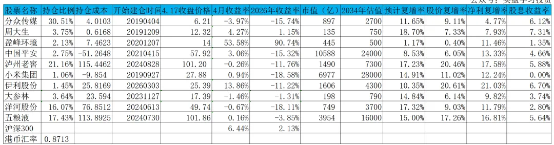 2026年4月18日:市场下跌是买入优质公司的好机会—周投资总结