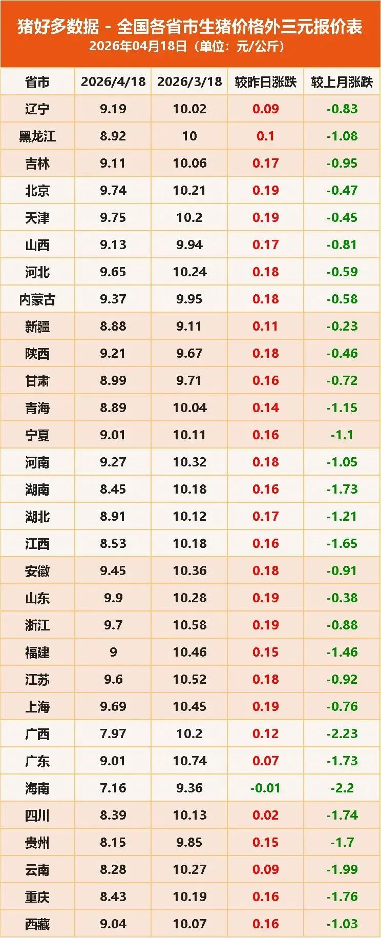 全面反弹!猪价连续两日大幅拉涨,市场发生了啥?