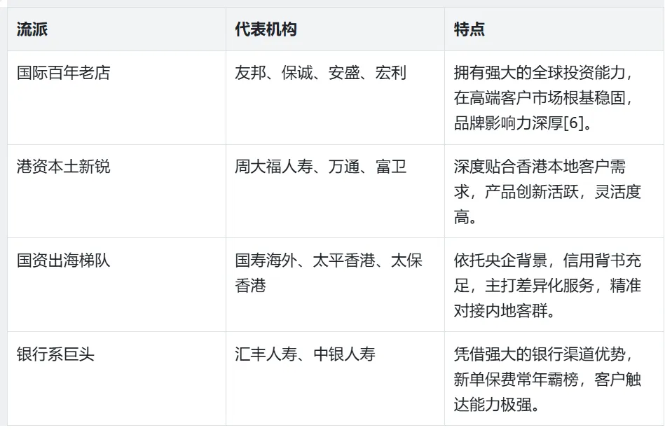 中资险企闯港险圈:3.5%保证复利引爆市场