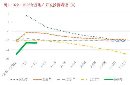 1-3月房地产市场面面观