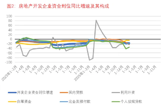 1-3月房地产市场面面观