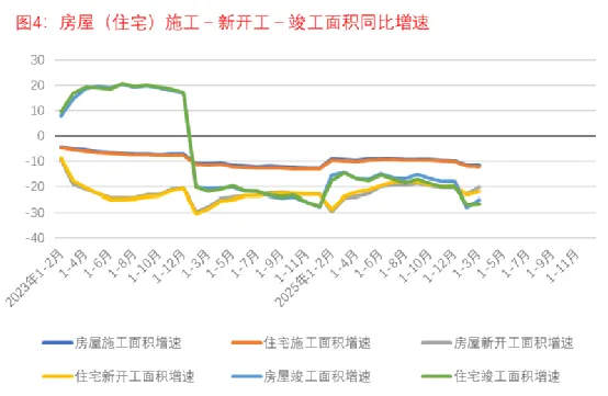 1-3月房地产市场面面观