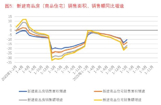 1-3月房地产市场面面观