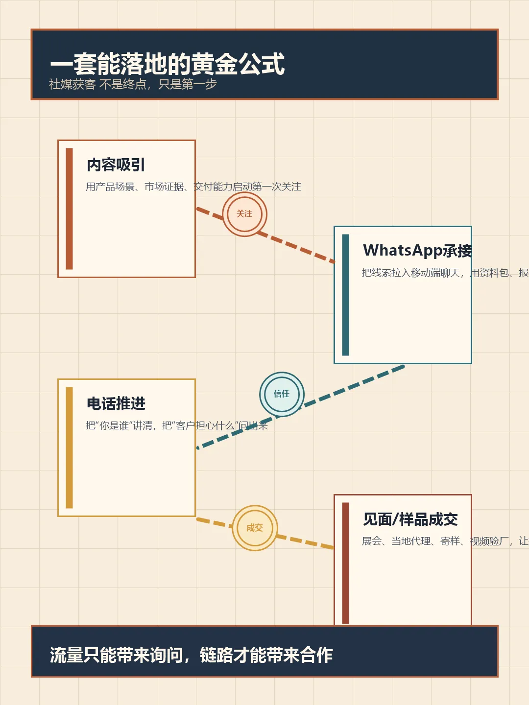 一带一路获客困局:Facebook 不是没流量,是你没搭对成交链