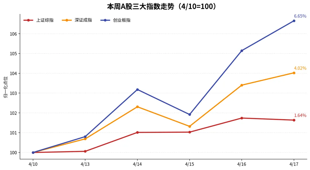 【市场周报】不是普涨,而是盈利和想象力同时被重新定价