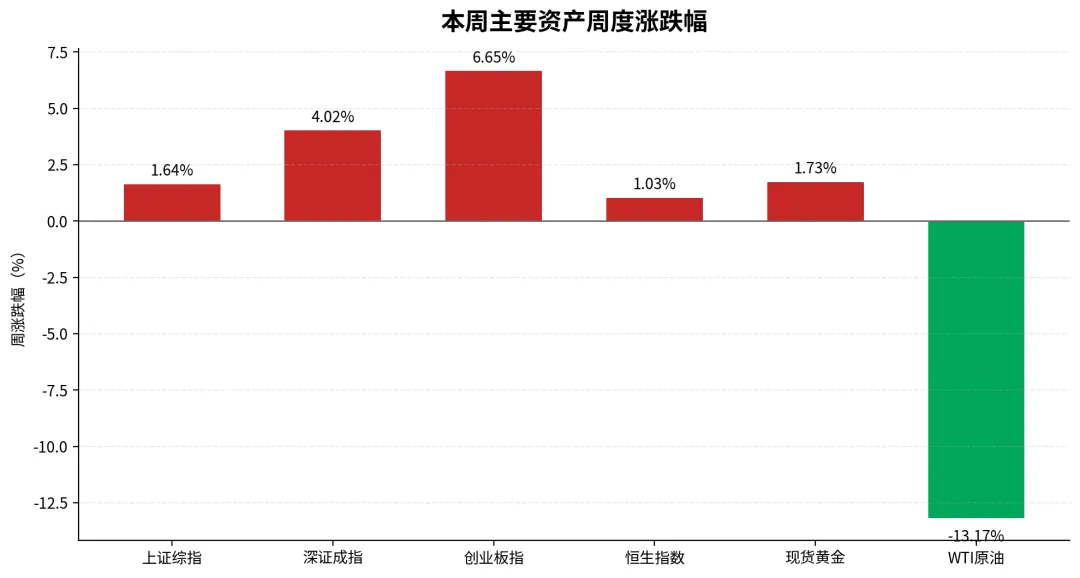 【市场周报】不是普涨,而是盈利和想象力同时被重新定价