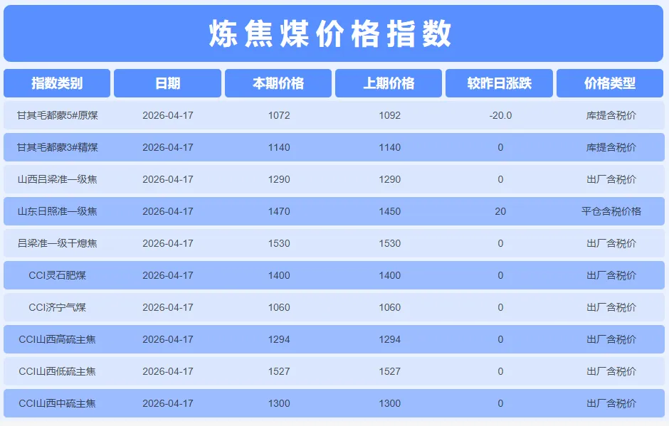 4月17日炼焦煤市场行情,市场稳中偏强,短期内只在区间震荡